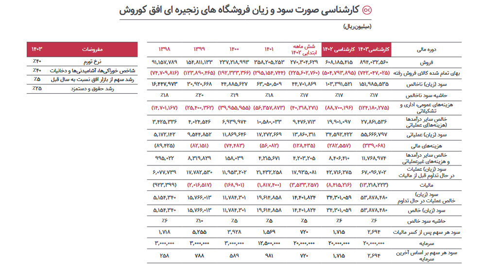 پیش بینی آینده سود افق چقدر تغییر کرد؟