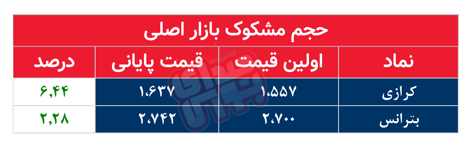 کدام نمادها امروز مشکوک بودند؟ ۸ بهمن ۱۴۰۲