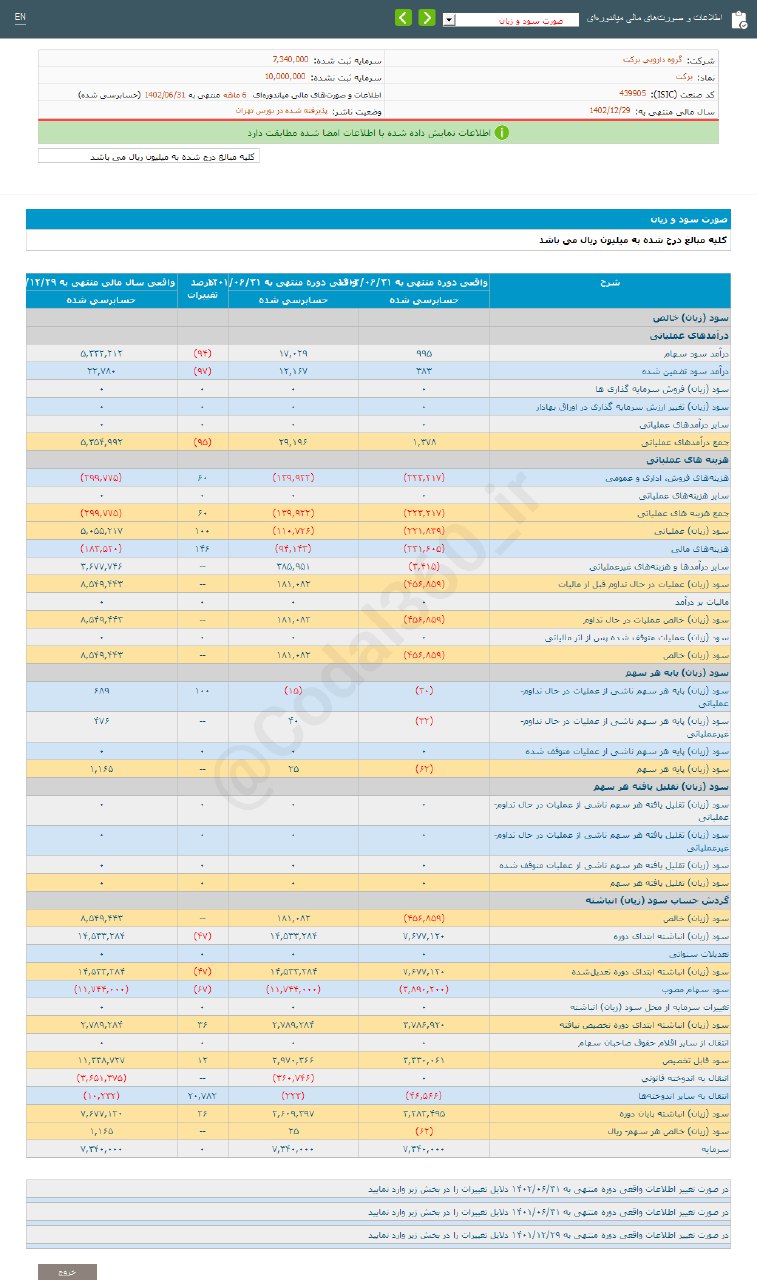 برکت در دوره ۶ ماهه چقدر سود تقسیم کرد؟