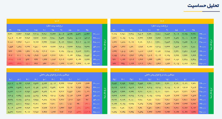 بررسی پیش بینی سود آینده شبهرن