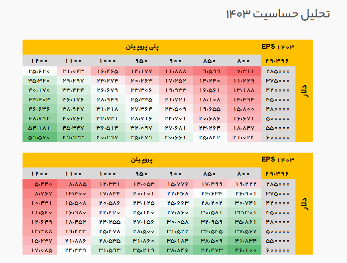 ریسک سرمایه گذاری بر روی پلی پروپلین چقدر است؟