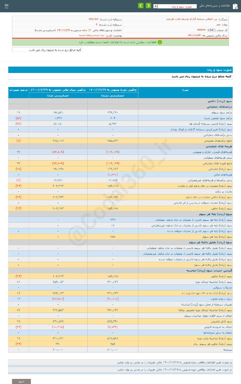 بهیر ۲۴ درصد کاهش سود دارد