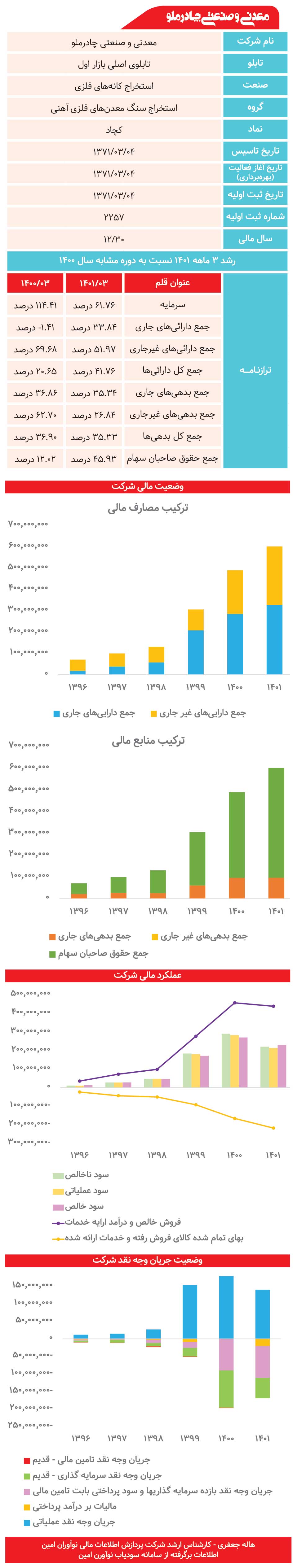 معدنی و صنعتی چادرملو زیر ذره‌بین