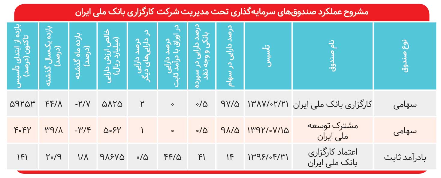 بازدهی ۶۰ هزار درصدی صندوق کارگزاری بانک ملی