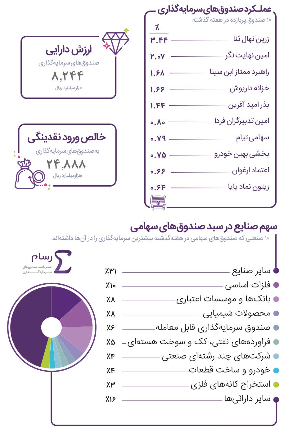 «زرین نهال ثنا» پر بازده‌ترین صندوق هفته 