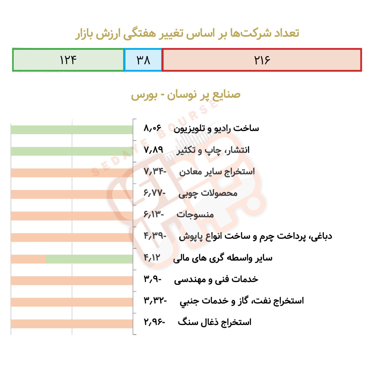 صنایع پرنوسان بورسی و فرابورسی در هفته گذشته