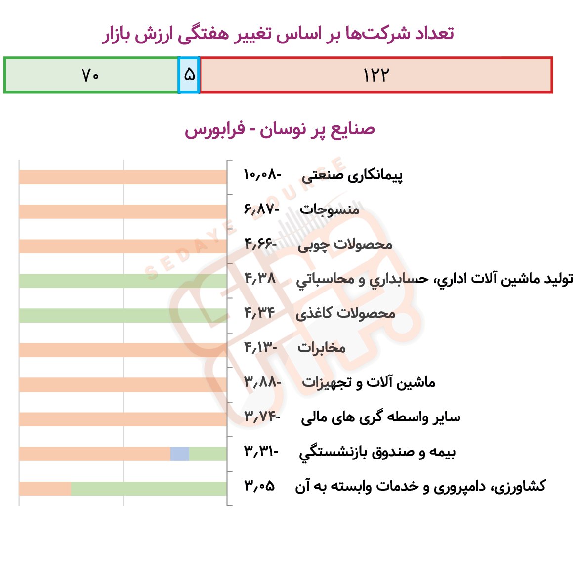 صنایع پرنوسان بورسی و فرابورسی در هفته گذشته