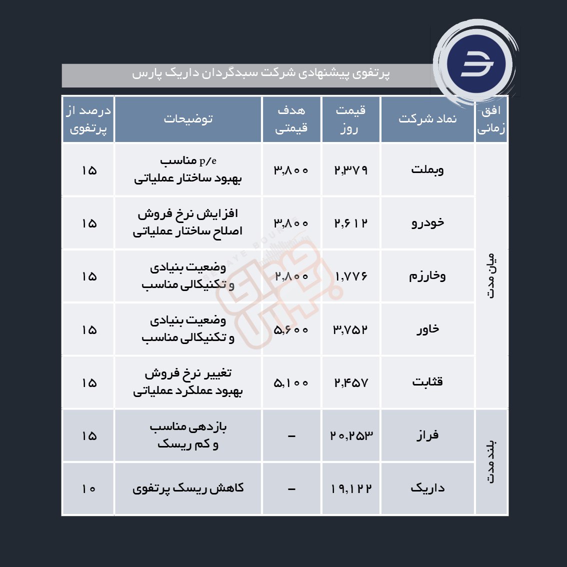 سبدهای پیشنهادی هفته سوم بهمن ماه