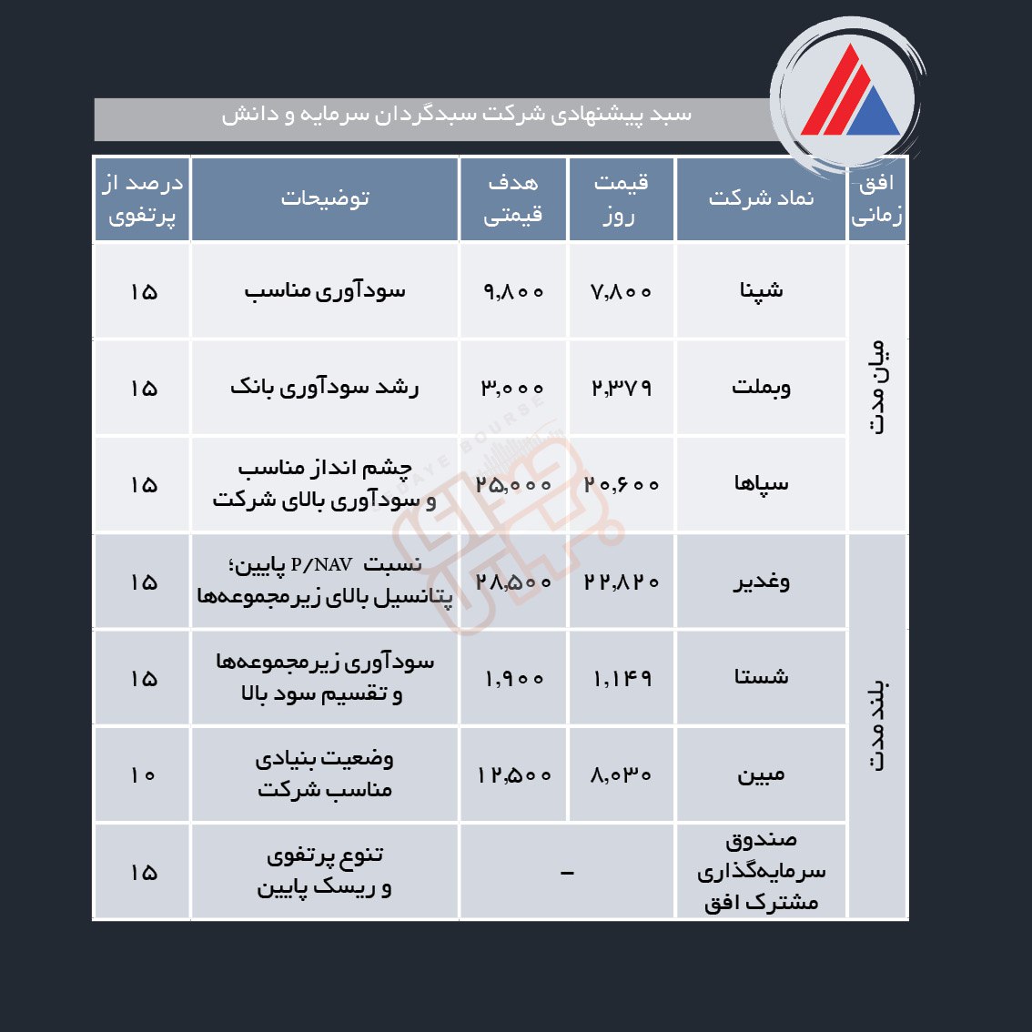 سبدهای پیشنهادی هفته سوم بهمن ماه