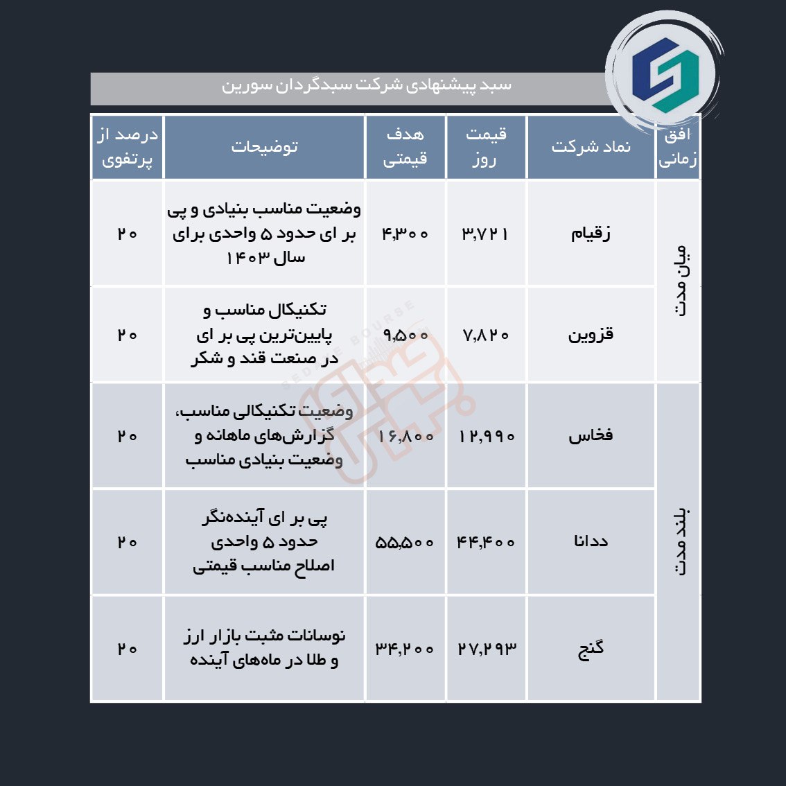 سبدهای پیشنهادی هفته سوم بهمن ماه