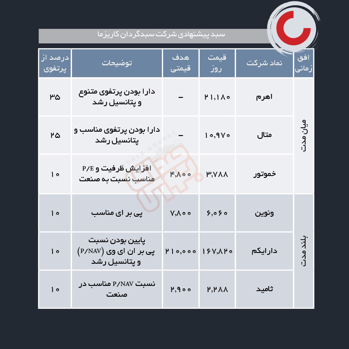 سبدهای پیشنهادی هفته سوم بهمن ماه