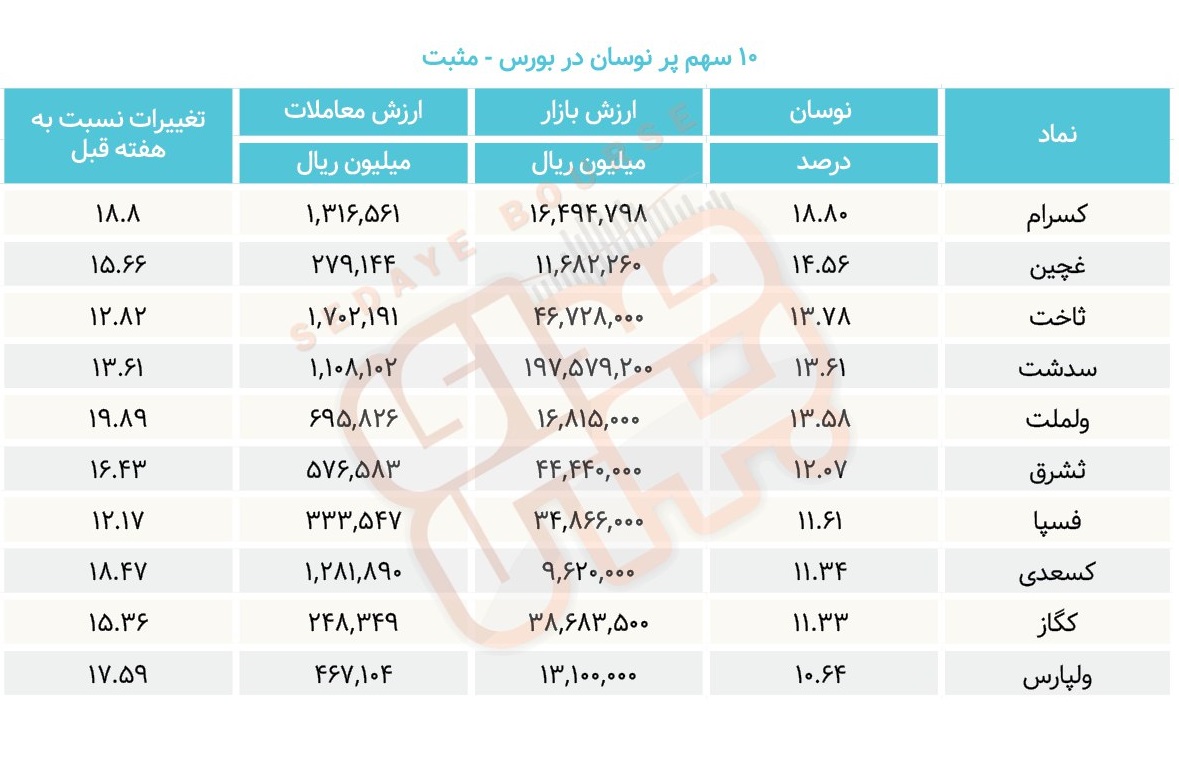 سبقت گرفتگان هفته در رالی بورس