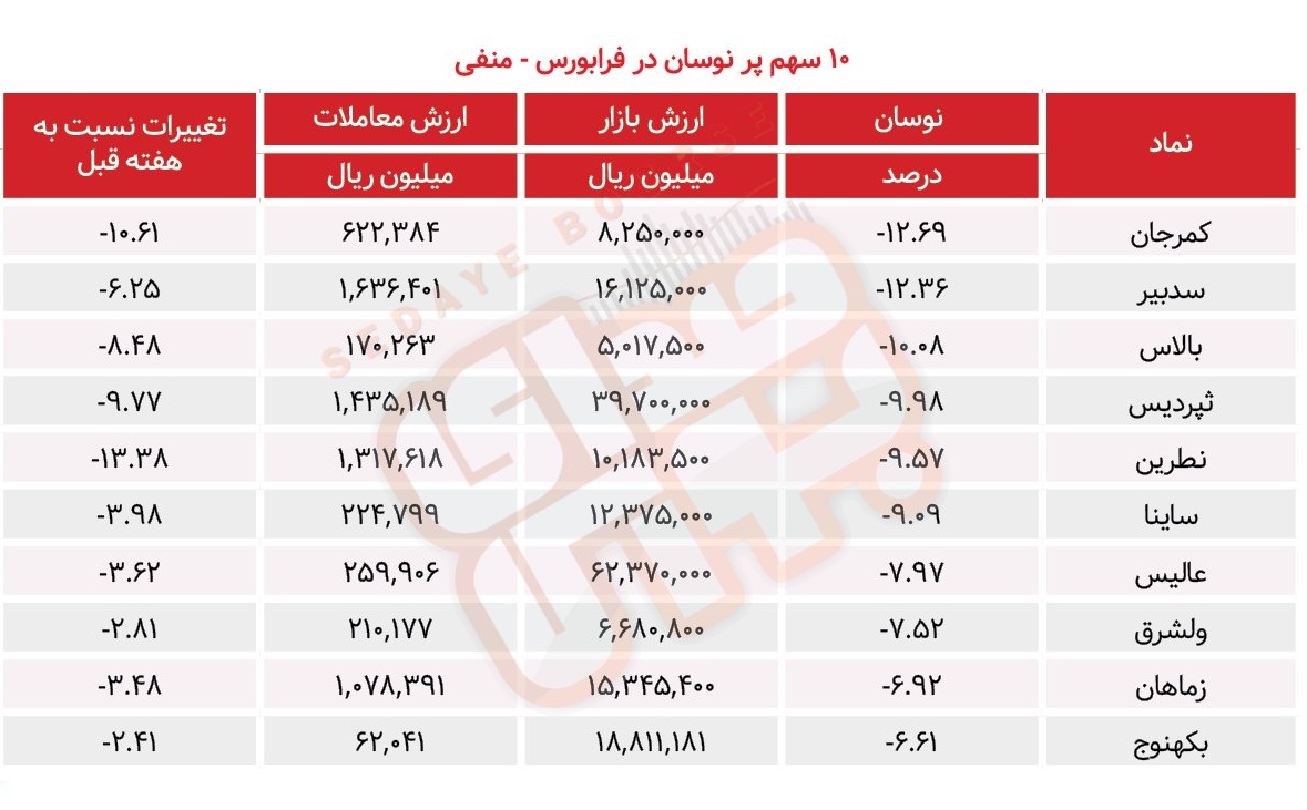 سبقت گرفتگان هفته در رالی بورس