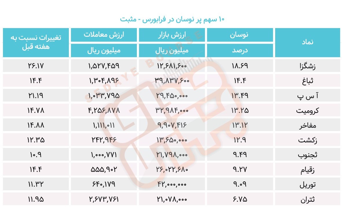 سبقت گرفتگان هفته در رالی بورس