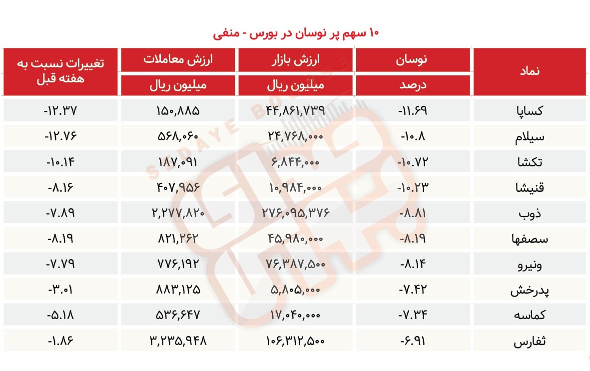 سبقت گرفتگان هفته در رالی بورس