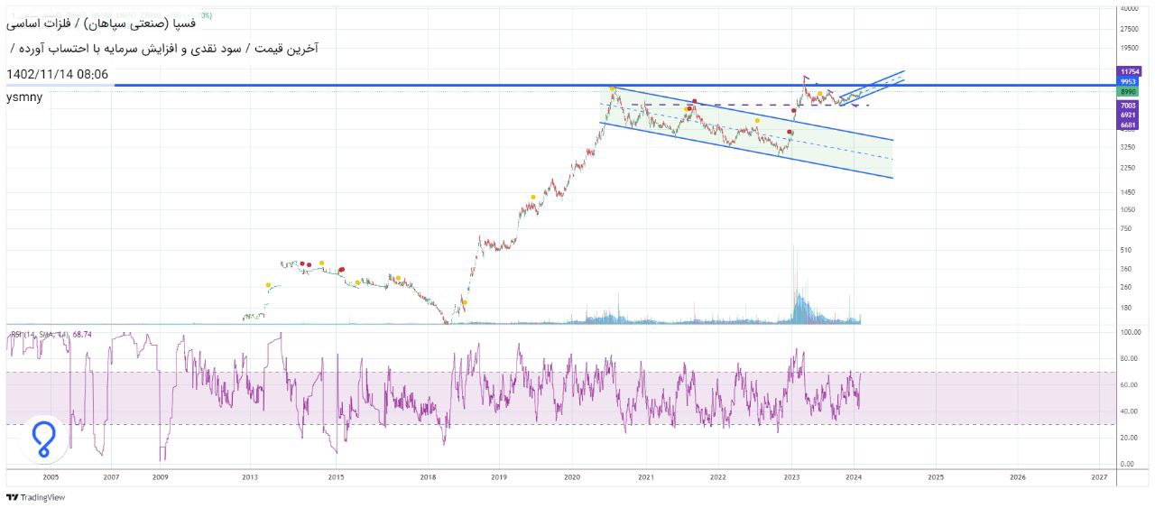 فسپا اهداف بلند مدت سهم را مشخص کرد