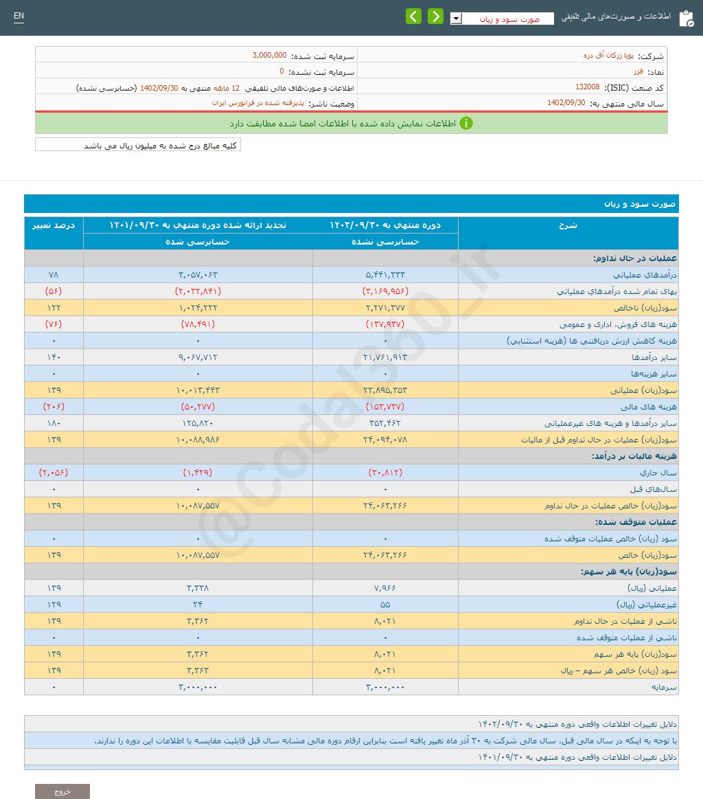 فزر افزایش سود داشت