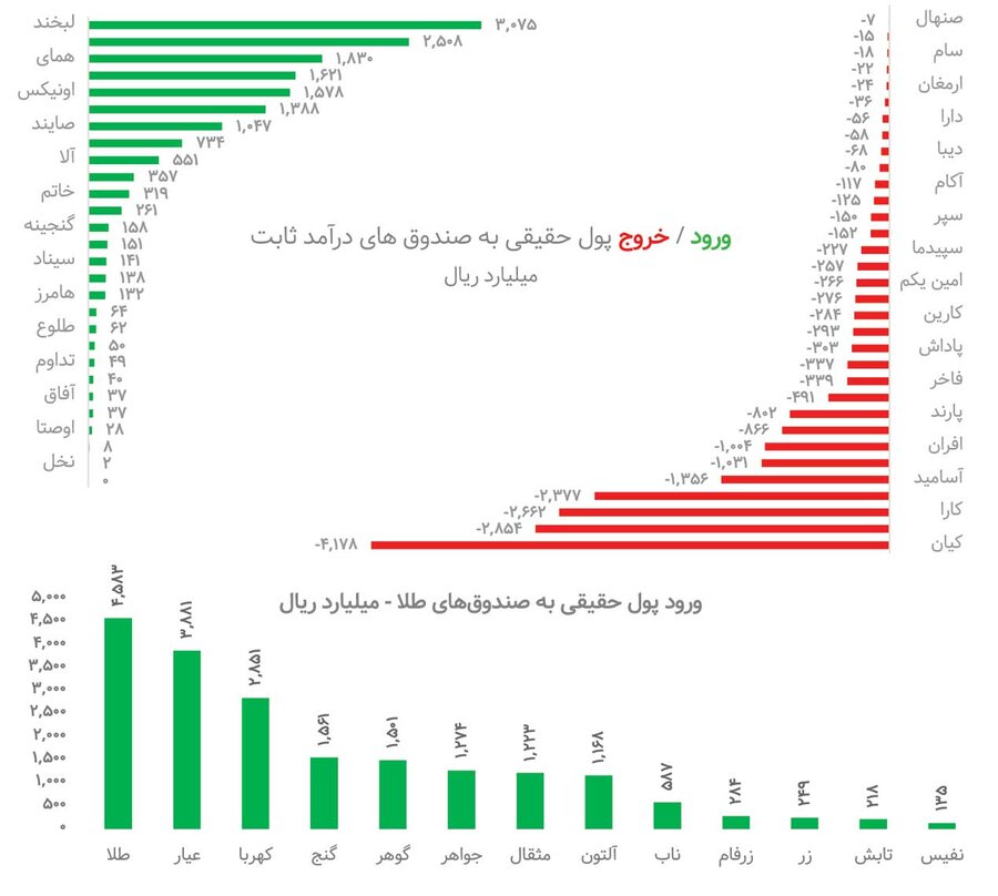 کدام صندوق‌ طلا بیشترین پول را جذب کرد 