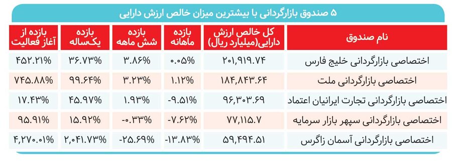 ۳‌ میلیارد دلار در بازارگردانی زندانی شد 