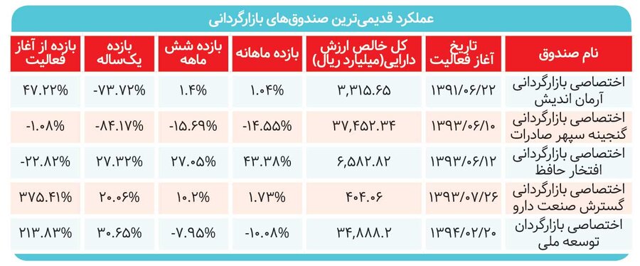 ۳‌ میلیارد دلار در بازارگردانی زندانی شد 