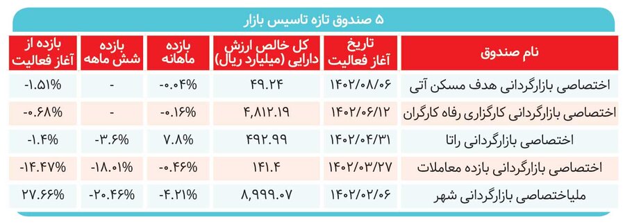 ۳‌ میلیارد دلار در بازارگردانی زندانی شد 