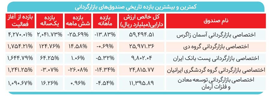 ۳‌ میلیارد دلار در بازارگردانی زندانی شد 