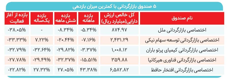 ۳‌ میلیارد دلار در بازارگردانی زندانی شد 