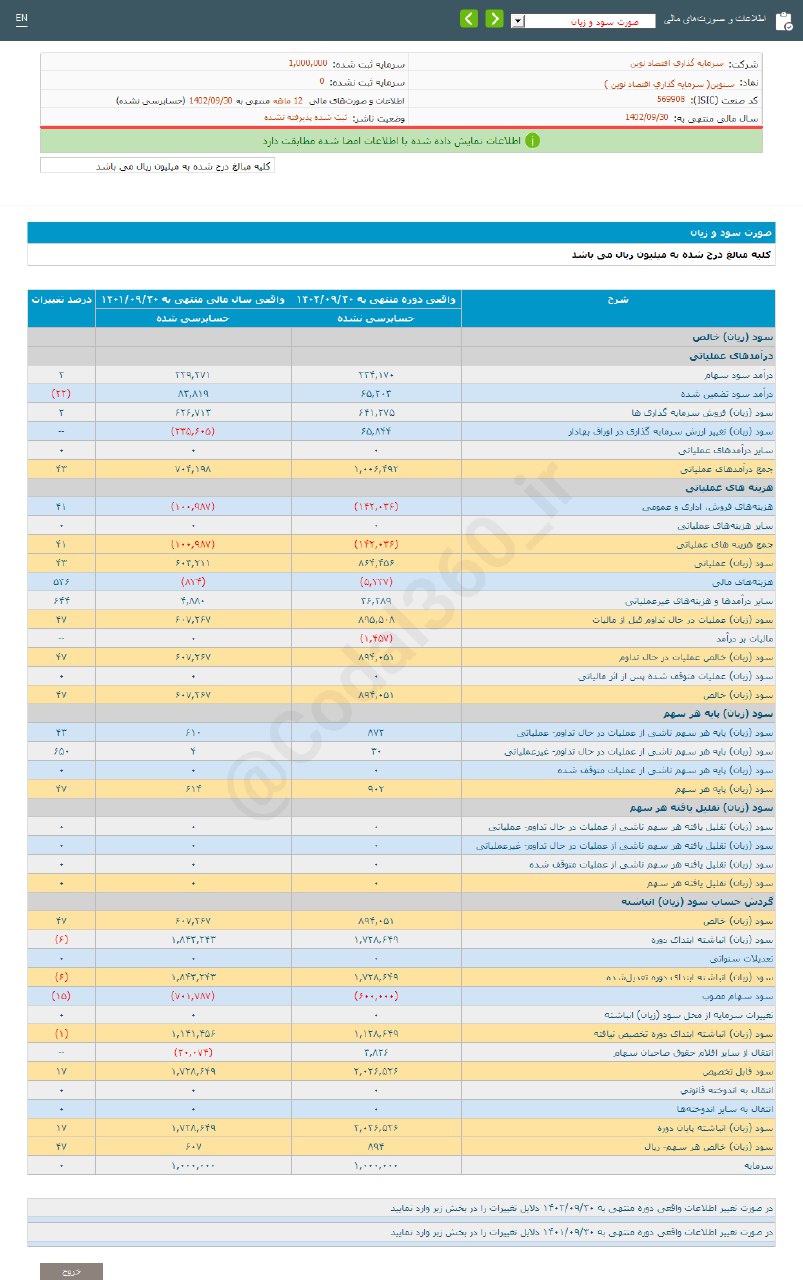 افزایش ۴۷ درصدی سود سنوین