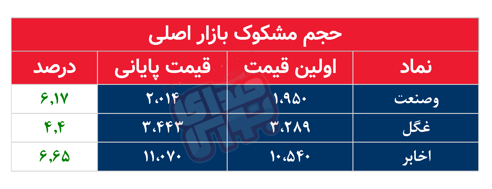 کدام نمادها امروز مشکوک بودند؟ ۱۶ بهمن ۱۴۰۲