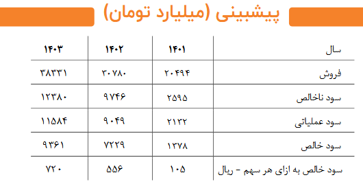 سهم پتایر را بخریم یا خیر؟