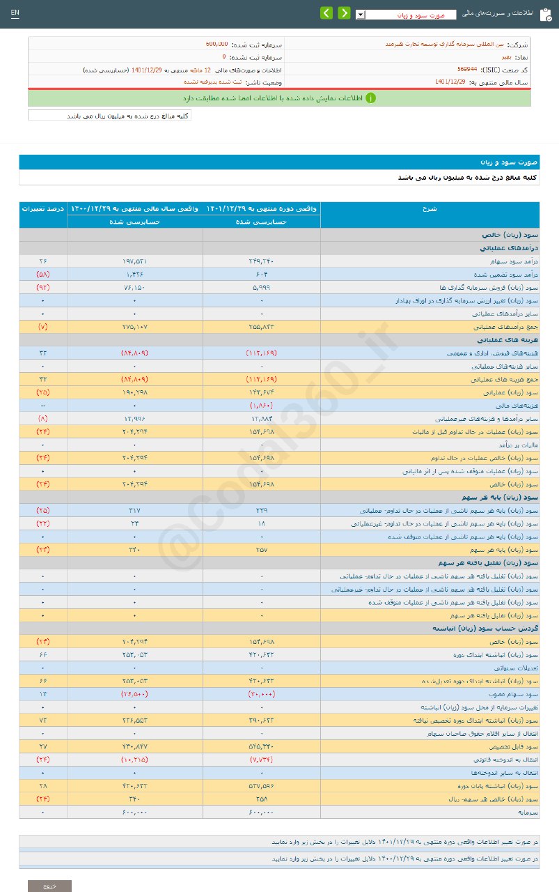 کاهش سود بهیر در یک سال