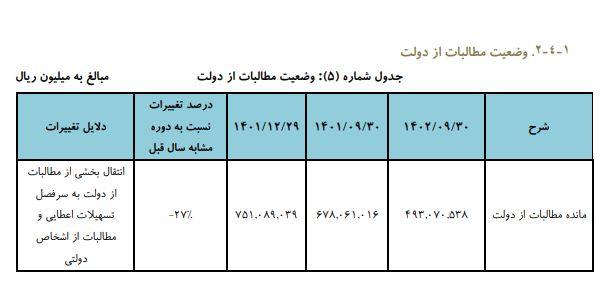 بررسی عملکرد ۹ ماهه وتجارت