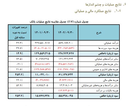 بررسی عملکرد ۹ ماهه وتجارت