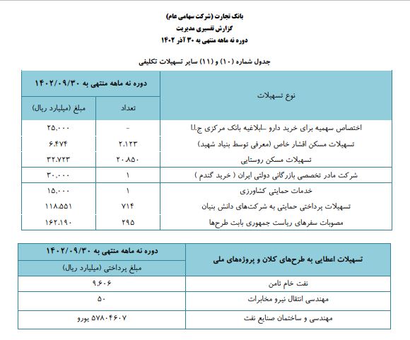 بررسی عملکرد ۹ ماهه وتجارت