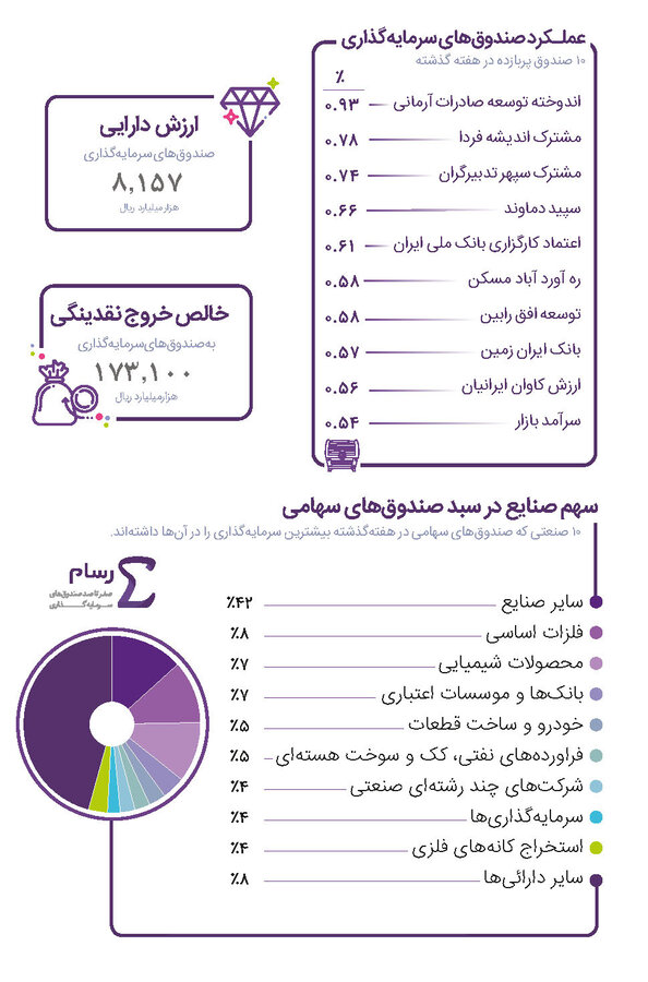 صندوق های پربازده هفته کدامند؟