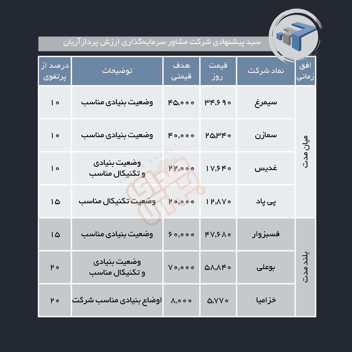 سبدهای پیشنهادی هفته آخر بهمن ماه