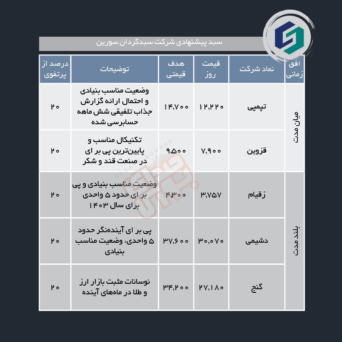 سبدهای پیشنهادی هفته آخر بهمن ماه