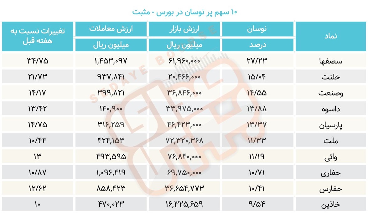 سبقت گرفتگان هفته در رالی بورس