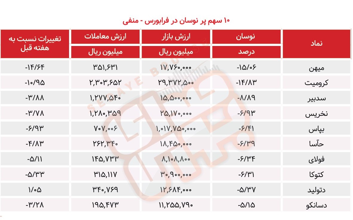 سبقت گرفتگان هفته در رالی بورس