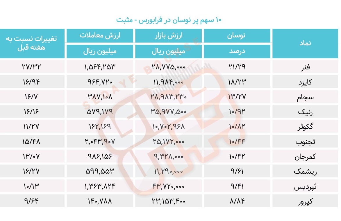 سبقت گرفتگان هفته در رالی بورس