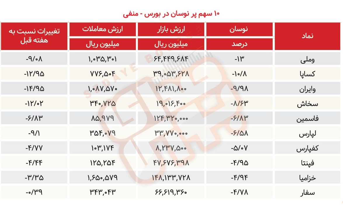 سبقت گرفتگان هفته در رالی بورس