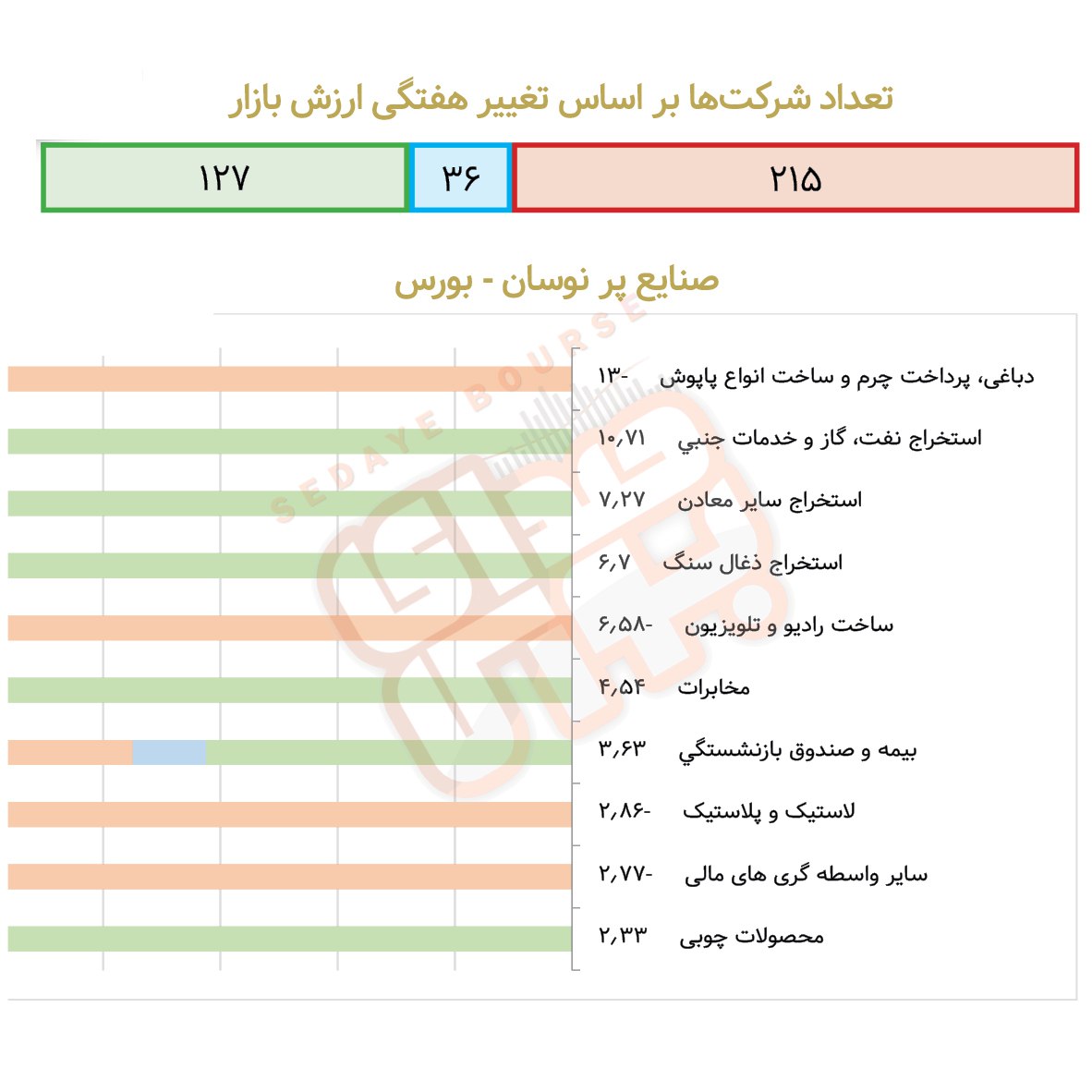 صنایع پرنوسان بورسی و فرابورسی در هفته گذشته