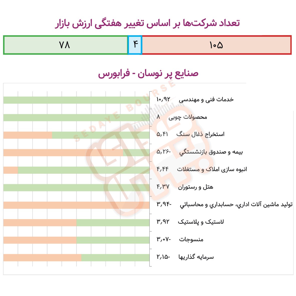 صنایع پرنوسان بورسی و فرابورسی در هفته گذشته