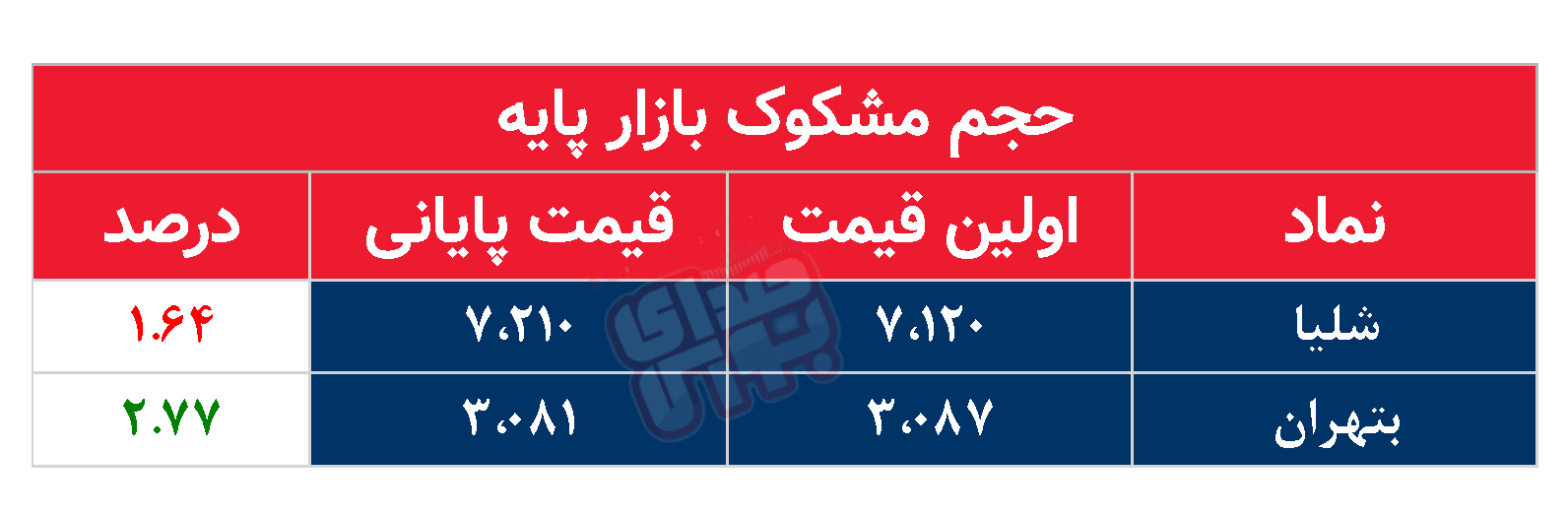 کدام نمادها امروز مشکوک بودند؟ ۲۱ بهمن ۱۴۰۲