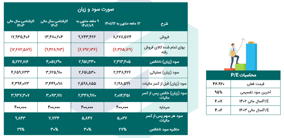 کلوند چقدر سود پیش بینی کرد؟