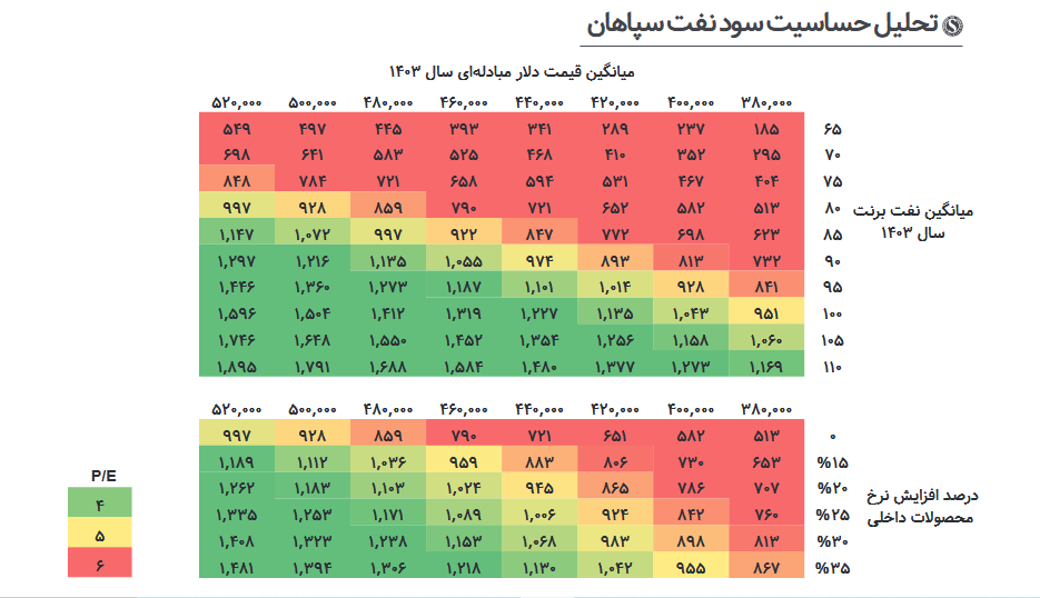 پیش بینی آینده سود هر سهم شسپا