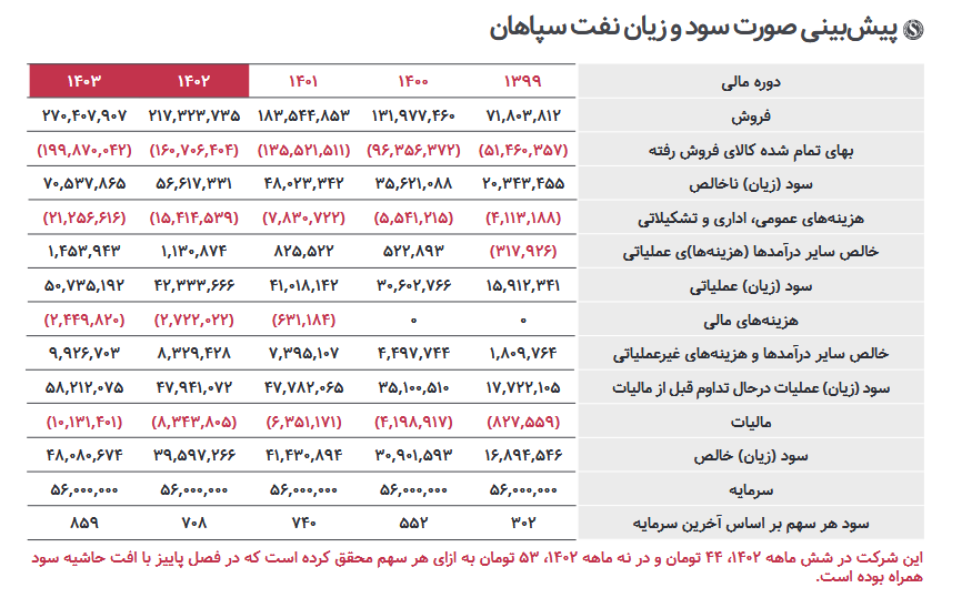 پیش بینی آینده سود هر سهم شسپا