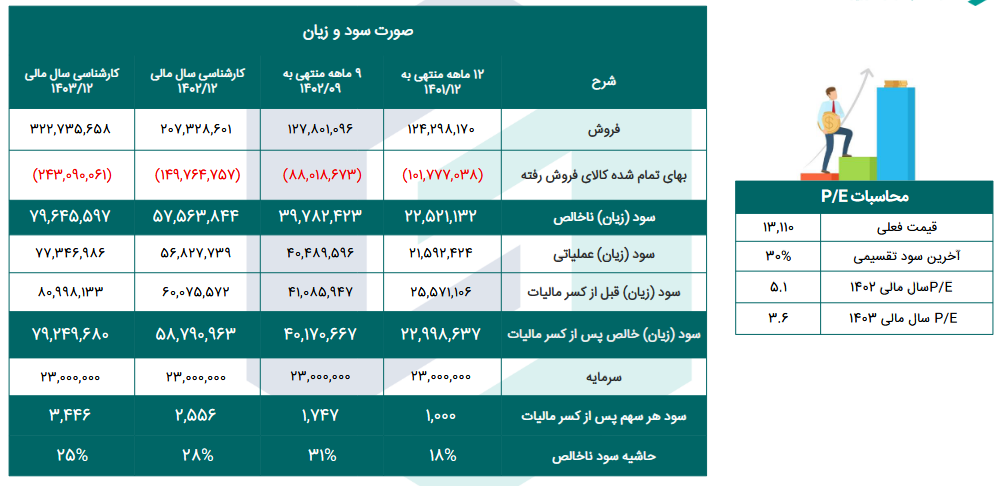 ریسک سرمایه گذاری بر روی فخاس چقدر است؟