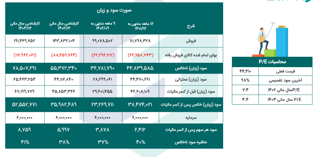 شخارک را برای بلند مدت بخریم؟