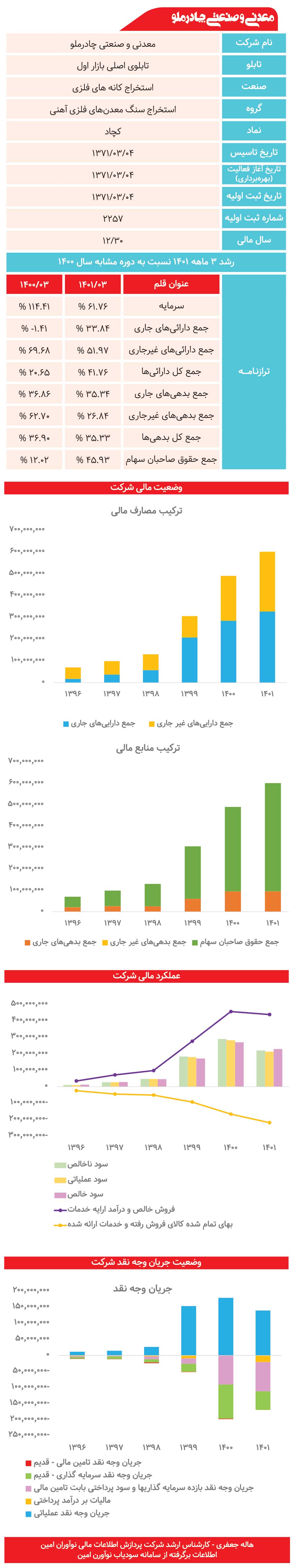 معدنی و صنعتی چادرملو زیر ذره‌بین